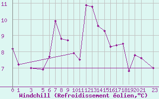 Courbe du refroidissement olien pour Evanger