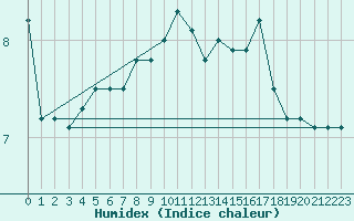 Courbe de l'humidex pour Kumlinge Kk