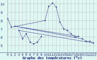 Courbe de tempratures pour Montmlian (73)