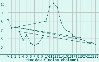 Courbe de l'humidex pour Montmlian (73)