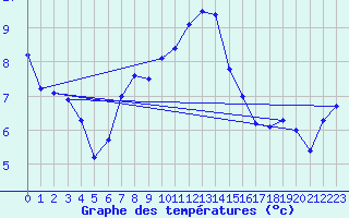 Courbe de tempratures pour Deutschneudorf-Brued