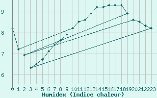 Courbe de l'humidex pour Kasprowy Wierch