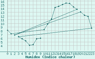 Courbe de l'humidex pour Orschwiller (67)