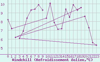 Courbe du refroidissement olien pour Saint-Amans (48)