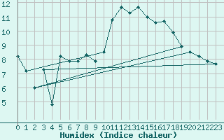 Courbe de l'humidex pour Als (30)