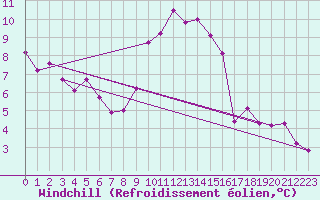 Courbe du refroidissement olien pour Retie (Be)