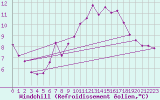 Courbe du refroidissement olien pour Angers-Marc (49)