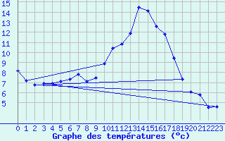 Courbe de tempratures pour Dax (40)