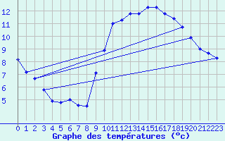 Courbe de tempratures pour Trgueux (22)