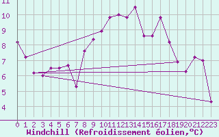 Courbe du refroidissement olien pour Cevio (Sw)