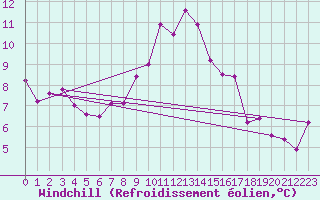 Courbe du refroidissement olien pour Bares