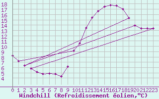 Courbe du refroidissement olien pour Villefontaine (38)