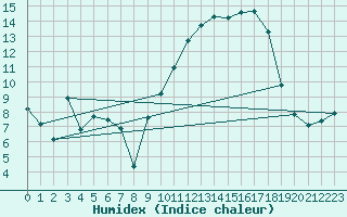 Courbe de l'humidex pour Xert / Chert (Esp)