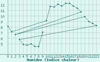 Courbe de l'humidex pour Trgueux (22)