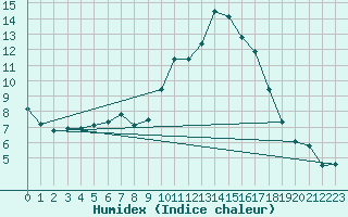 Courbe de l'humidex pour Dax (40)