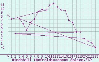 Courbe du refroidissement olien pour Benasque