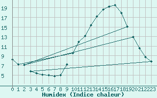 Courbe de l'humidex pour Eygliers (05)