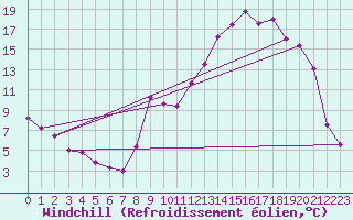 Courbe du refroidissement olien pour Romorantin (41)