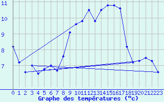 Courbe de tempratures pour Cevio (Sw)