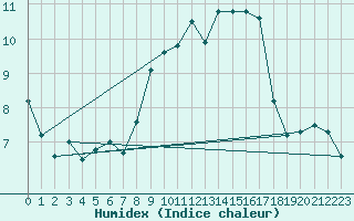 Courbe de l'humidex pour Cevio (Sw)