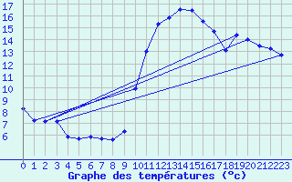 Courbe de tempratures pour Thoiras (30)