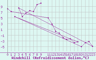Courbe du refroidissement olien pour Loferer Alm