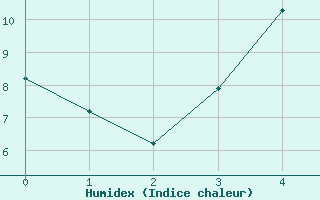 Courbe de l'humidex pour Kankaanpaa Niinisalo