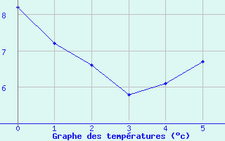 Courbe de tempratures pour Petrosani