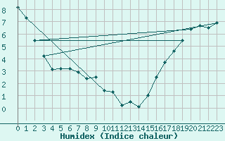 Courbe de l'humidex pour Trout Lake