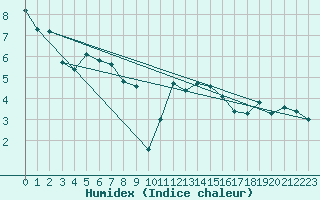Courbe de l'humidex pour Guret Saint-Laurent (23)