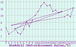 Courbe du refroidissement olien pour Matro (Sw)