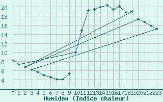 Courbe de l'humidex pour Besn (44)