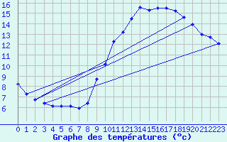 Courbe de tempratures pour Saulgond (16)