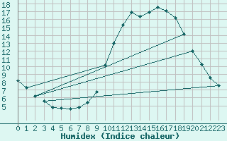 Courbe de l'humidex pour Seichamps (54)