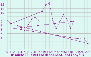 Courbe du refroidissement olien pour Mont Arbois (74)