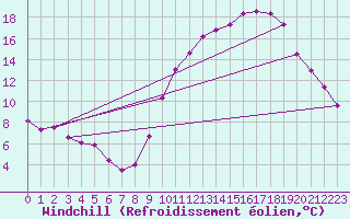 Courbe du refroidissement olien pour Bourges (18)