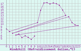 Courbe du refroidissement olien pour Sgur-le-Chteau (19)