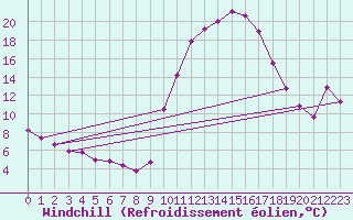 Courbe du refroidissement olien pour Chailles (41)