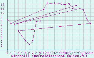 Courbe du refroidissement olien pour Rouen (76)