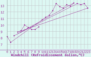 Courbe du refroidissement olien pour Aix-en-Provence (13)