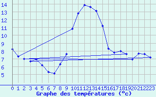 Courbe de tempratures pour Neuhaus A. R.