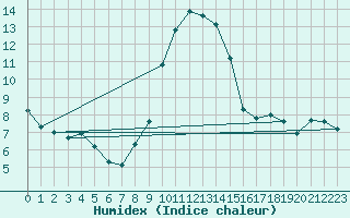 Courbe de l'humidex pour Neuhaus A. R.