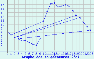 Courbe de tempratures pour Agde (34)