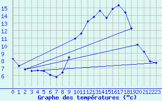 Courbe de tempratures pour Baron (33)