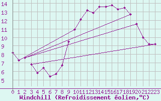 Courbe du refroidissement olien pour Sallles d