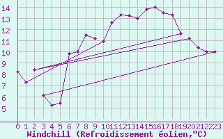 Courbe du refroidissement olien pour West Freugh
