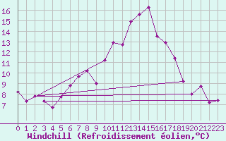 Courbe du refroidissement olien pour Werl