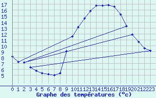 Courbe de tempratures pour Tudela