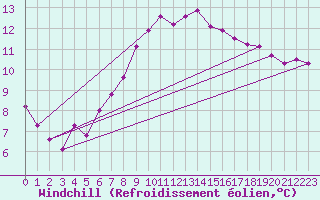 Courbe du refroidissement olien pour Trieste