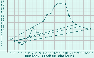 Courbe de l'humidex pour Aix-en-Provence (13)